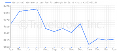 Price overview for flights from Pittsburgh to Saint Croix