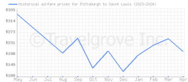 Price overview for flights from Pittsburgh to Saint Louis