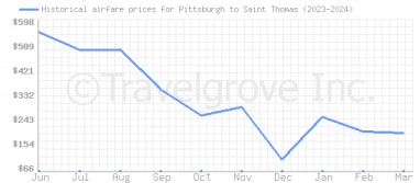 Price overview for flights from Pittsburgh to Saint Thomas