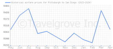 Price overview for flights from Pittsburgh to San Diego
