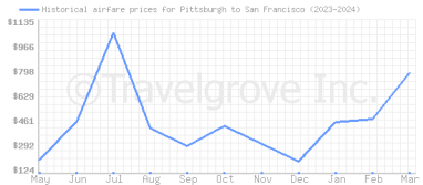 Price overview for flights from Pittsburgh to San Francisco