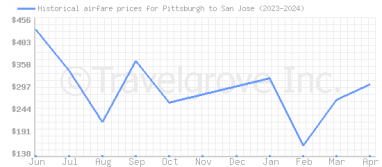 Price overview for flights from Pittsburgh to San Jose
