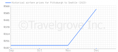 Price overview for flights from Pittsburgh to Seattle