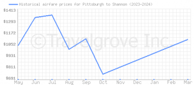 Price overview for flights from Pittsburgh to Shannon