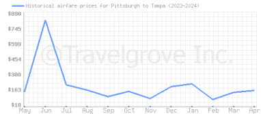 Price overview for flights from Pittsburgh to Tampa
