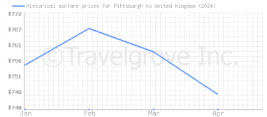 Price overview for flights from Pittsburgh to United Kingdom
