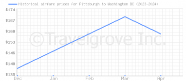 Price overview for flights from Pittsburgh to Washington DC