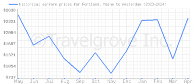 Price overview for flights from Portland, Maine to Amsterdam