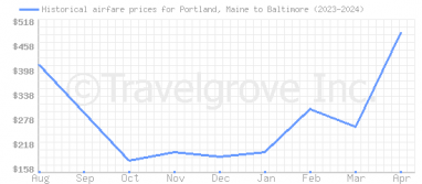 Price overview for flights from Portland, Maine to Baltimore
