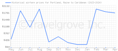 Price overview for flights from Portland, Maine to Caribbean