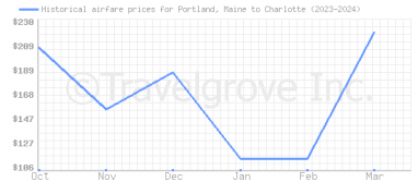 Price overview for flights from Portland, Maine to Charlotte