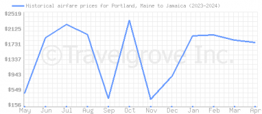 Price overview for flights from Portland, Maine to Jamaica