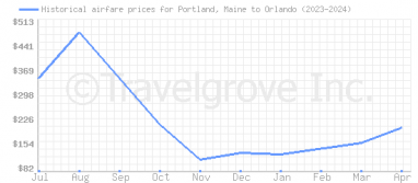 Price overview for flights from Portland, Maine to Orlando