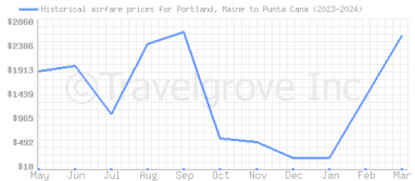 Price overview for flights from Portland, Maine to Punta Cana