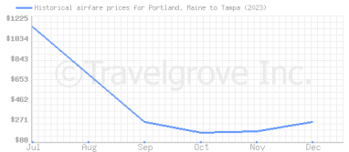 Price overview for flights from Portland, Maine to Tampa