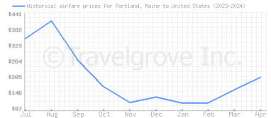 Price overview for flights from Portland, Maine to United States