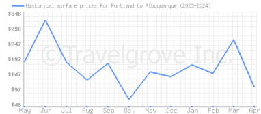 Price overview for flights from Portland to Albuquerque