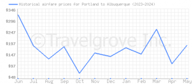 Price overview for flights from Portland to Albuquerque