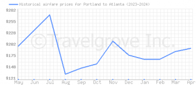 Price overview for flights from Portland to Atlanta
