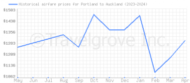 Price overview for flights from Portland to Auckland