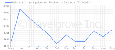 Price overview for flights from Portland to Baltimore