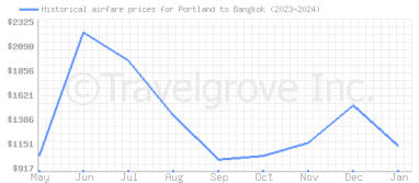 Price overview for flights from Portland to Bangkok