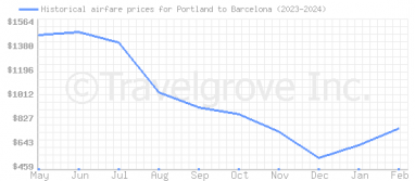 Price overview for flights from Portland to Barcelona