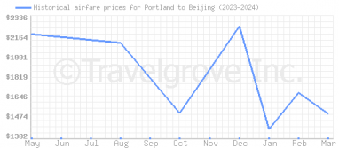 Price overview for flights from Portland to Beijing
