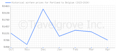 Price overview for flights from Portland to Belgium