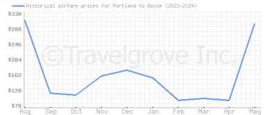 Price overview for flights from Portland to Boise