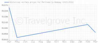 Price overview for flights from Portland to Bombay