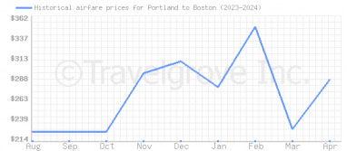 Price overview for flights from Portland to Boston