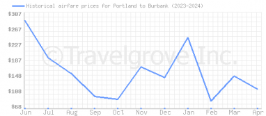 Price overview for flights from Portland to Burbank
