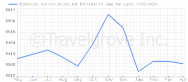 Price overview for flights from Portland to Cabo San Lucas