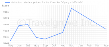Price overview for flights from Portland to Calgary