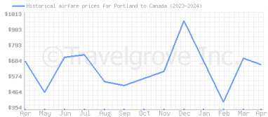 Price overview for flights from Portland to Canada