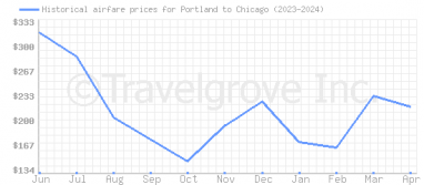 Price overview for flights from Portland to Chicago