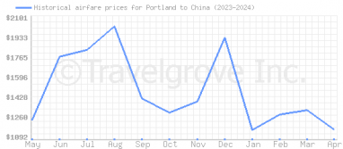 Price overview for flights from Portland to China