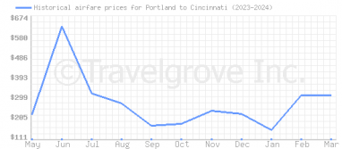 Price overview for flights from Portland to Cincinnati