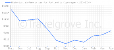 Price overview for flights from Portland to Copenhagen