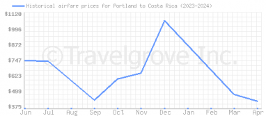 Price overview for flights from Portland to Costa Rica