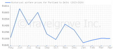 Price overview for flights from Portland to Delhi