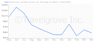 Price overview for flights from Portland to Dublin