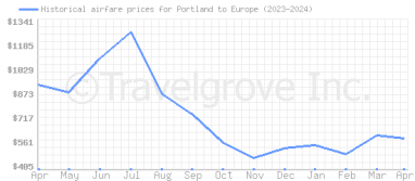 Price overview for flights from Portland to Europe
