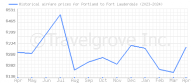 Price overview for flights from Portland to Fort Lauderdale