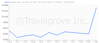 Price overview for flights from Portland to Fresno