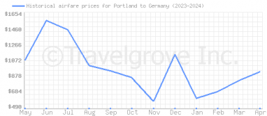 Price overview for flights from Portland to Germany