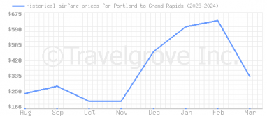 Price overview for flights from Portland to Grand Rapids