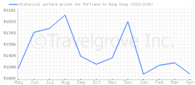 Price overview for flights from Portland to Hong Kong