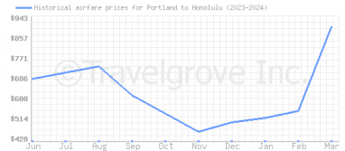 Price overview for flights from Portland to Honolulu